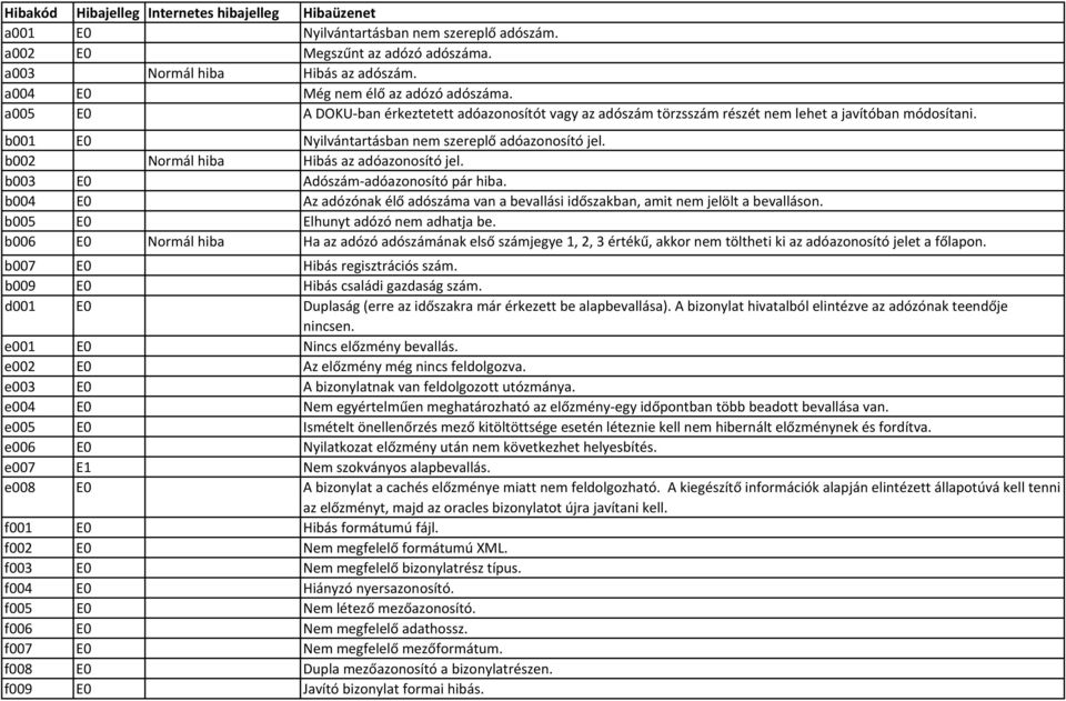 b001 E0 Nyilvántartásban nem szereplő adóazonosító jel. b002 Normál hiba Hibás az adóazonosító jel. b003 E0 Adószám adóazonosító pár hiba.