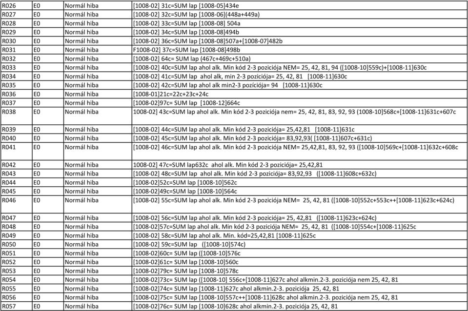 SUM lap (467c+469c+510a) R033 E0 Normál hiba [1008 02] 40c=SUM lap ahol alk.