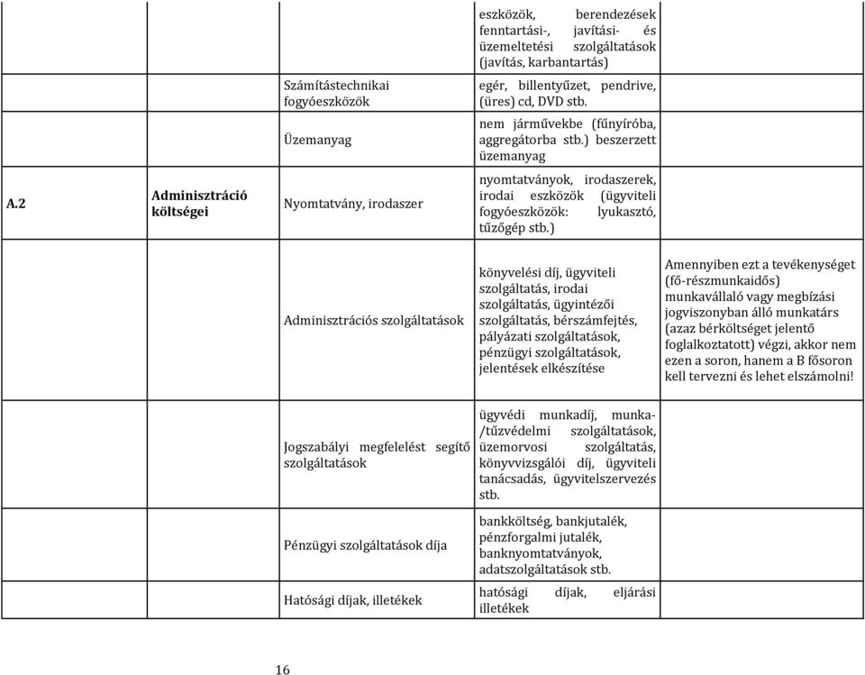 2 Adminisztráció költségei Nyomtatvány, irodaszer nyomtatványok, irodaszerek, irodai eszközök (ügyviteli fogyóeszközök: lyukasztó, tűzőgép stb.