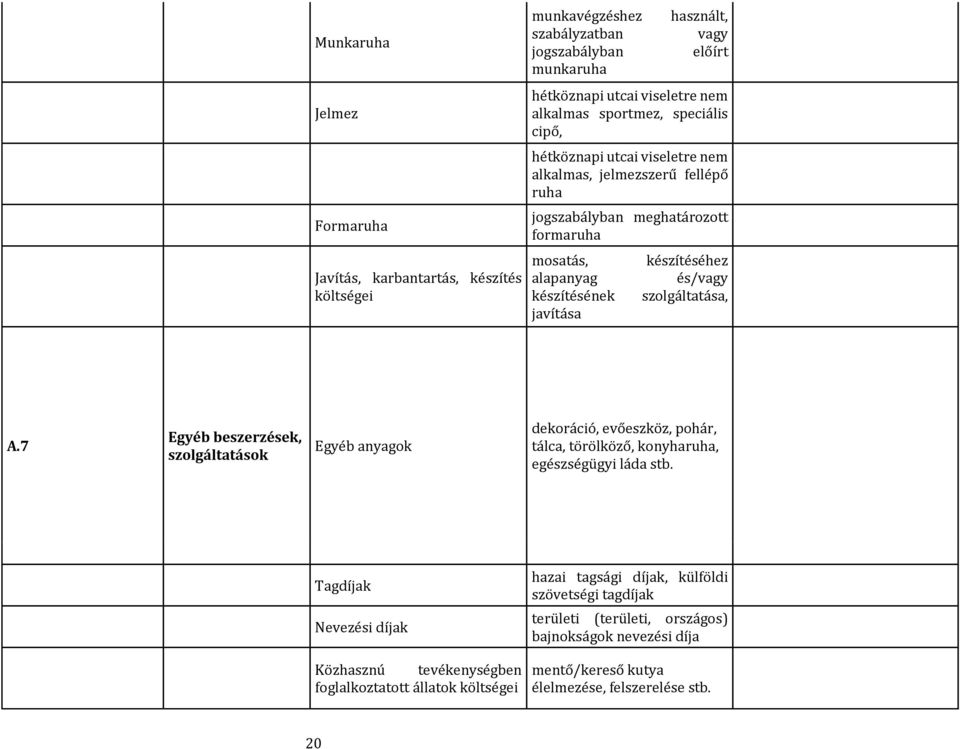 szolgáltatása, A.7 Egyéb beszerzések, szolgáltatások Egyéb anyagok dekoráció, evőeszköz, pohár, tálca, törölköző, konyharuha, egészségügyi láda stb.