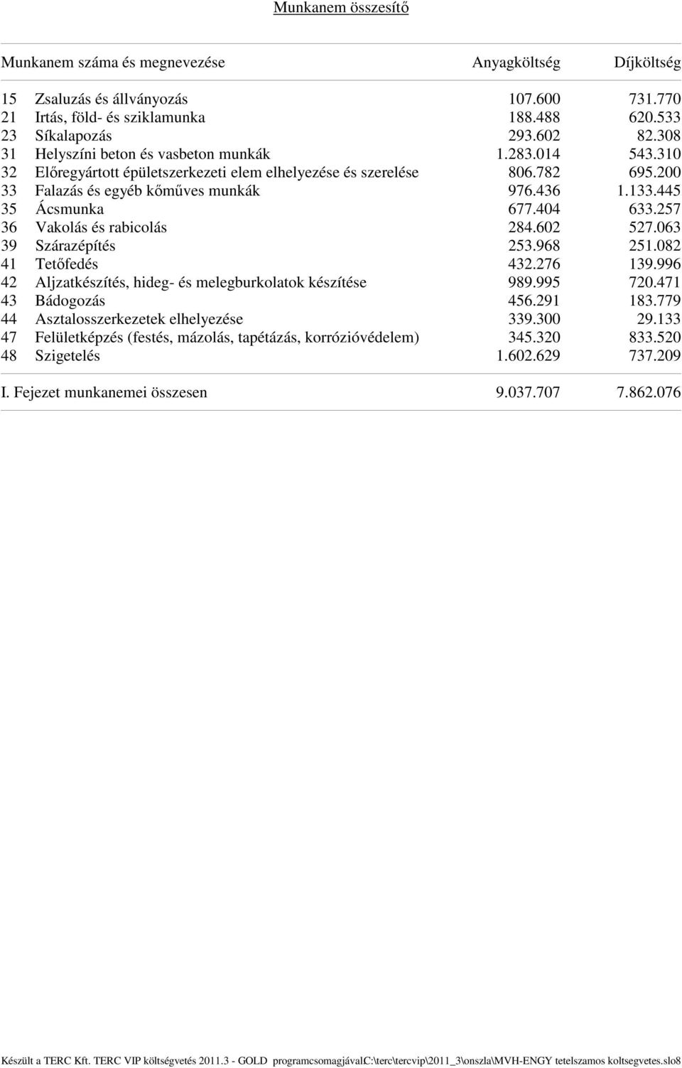 445 35 Ácsmunka 677.404 633.257 36 Vakolás és rabicolás 284.602 527.063 39 Szárazépítés 253.968 251.082 41 Tetőfedés 432.276 139.996 42 Aljzatkészítés, hideg- és melegburkolatok készítése 989.995 720.