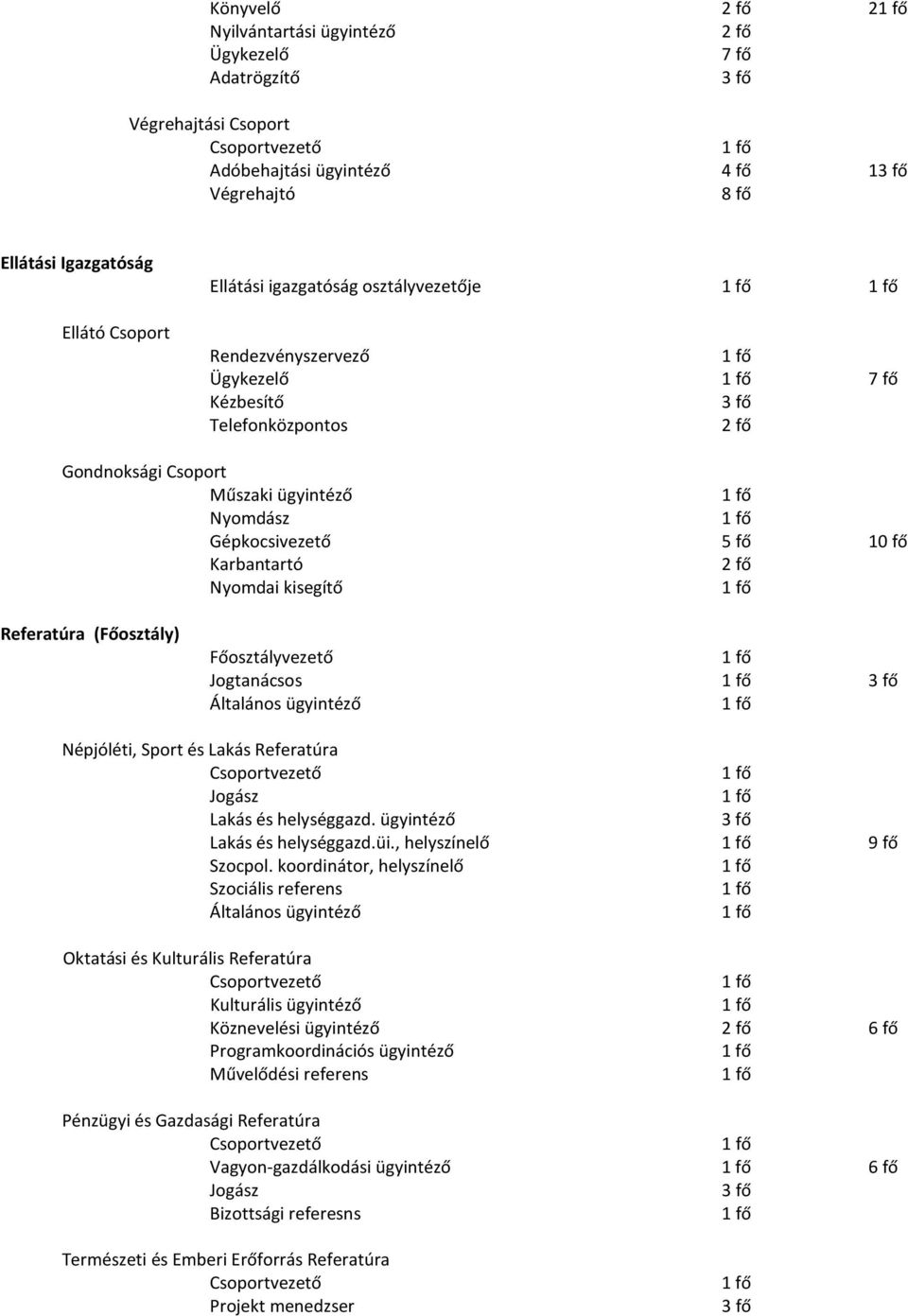 Jogtanácsos Népjóléti, Sport és Lakás Referatúra Jogász Lakás és helységgazd. ügyintéző Lakás és helységgazd.üi., helyszínelő 9 fő Szocpol.