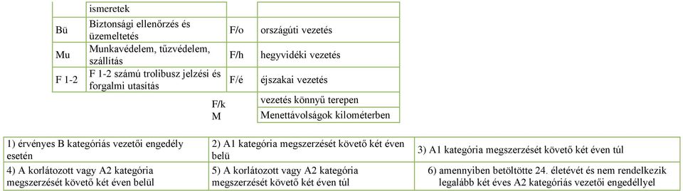 korlátozott vagy A2 kategória megszerzését követő két éven belül 2) A1 kategória megszerzését követő két éven belü 5) A korlátozott vagy A2 kategória megszerzését