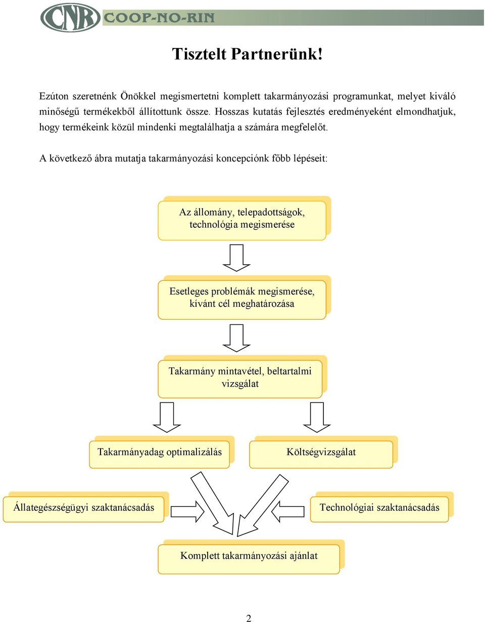 A következő ábra mutatja takarmányozási koncepciónk főbb lépéseit: Az állomány, telepadottságok, technológia megismerése Esetleges problémák megismerése,