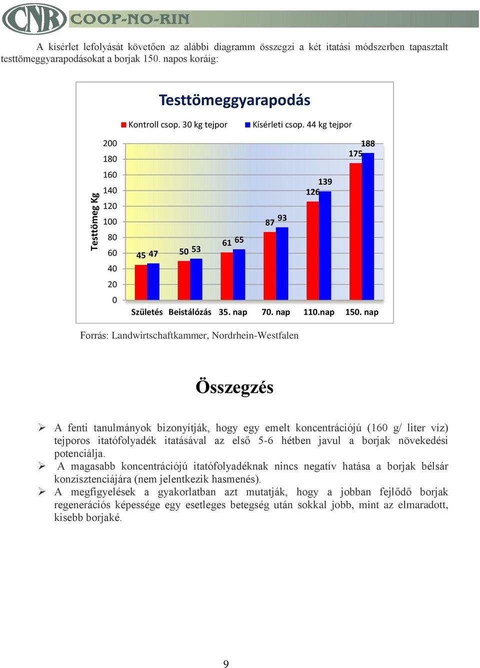 nap Forrás: Landwirtschaftkammer, Nordrhein-Westfalen Összegzés A fenti tanulmányok bizonyítják, hogy egy emelt koncentrációjú (160 g/ liter víz) tejporos itatófolyadék itatásával az első 5-6 hétben