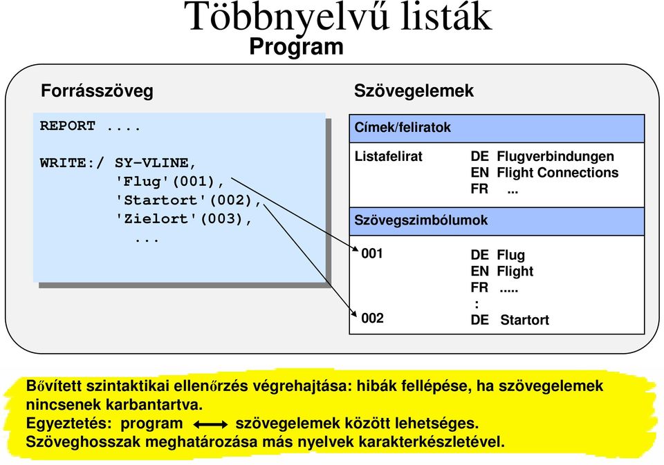 Szövegelemek Címek/feliratok Listafelirat Szövegszimbólumok 001 002 DE Flugverbindungen EN Flight Connections FR DE Flug EN Flight FR.