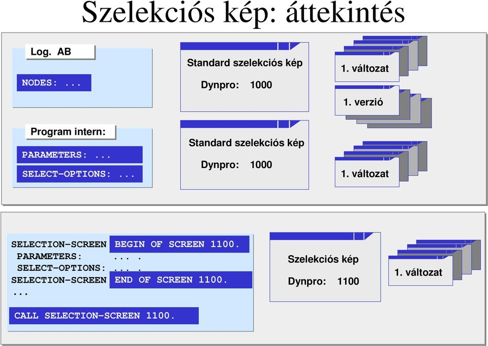 változat SELECTION-SCREEN BEGIN OF SCREEN 1100. PARAMETERS:. SELECT-OPTIONS:.