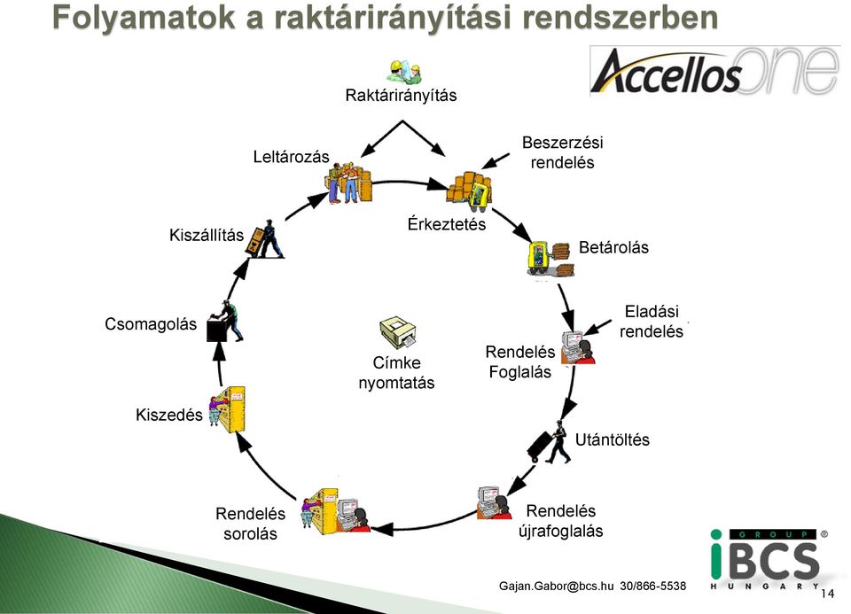 Betárolás Csomagolás Címke nyomtatás Rendelés Foglalás