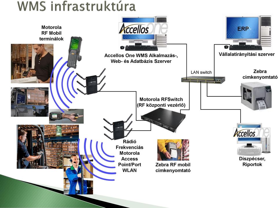 címkenyomtató Motorola RFSwitch (RF központi vezérlő) Rádió Frekvenciás