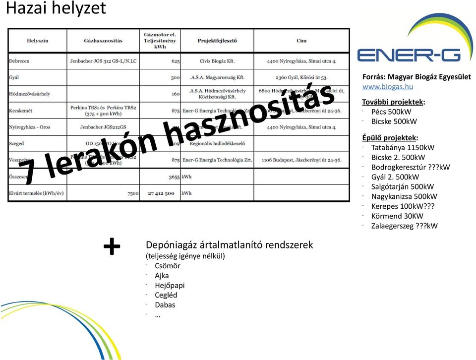 hu További projektek: Pécs 500kW Bicske 500kW Épülő projektek: Tatabánya 1150kW Bicske 2.