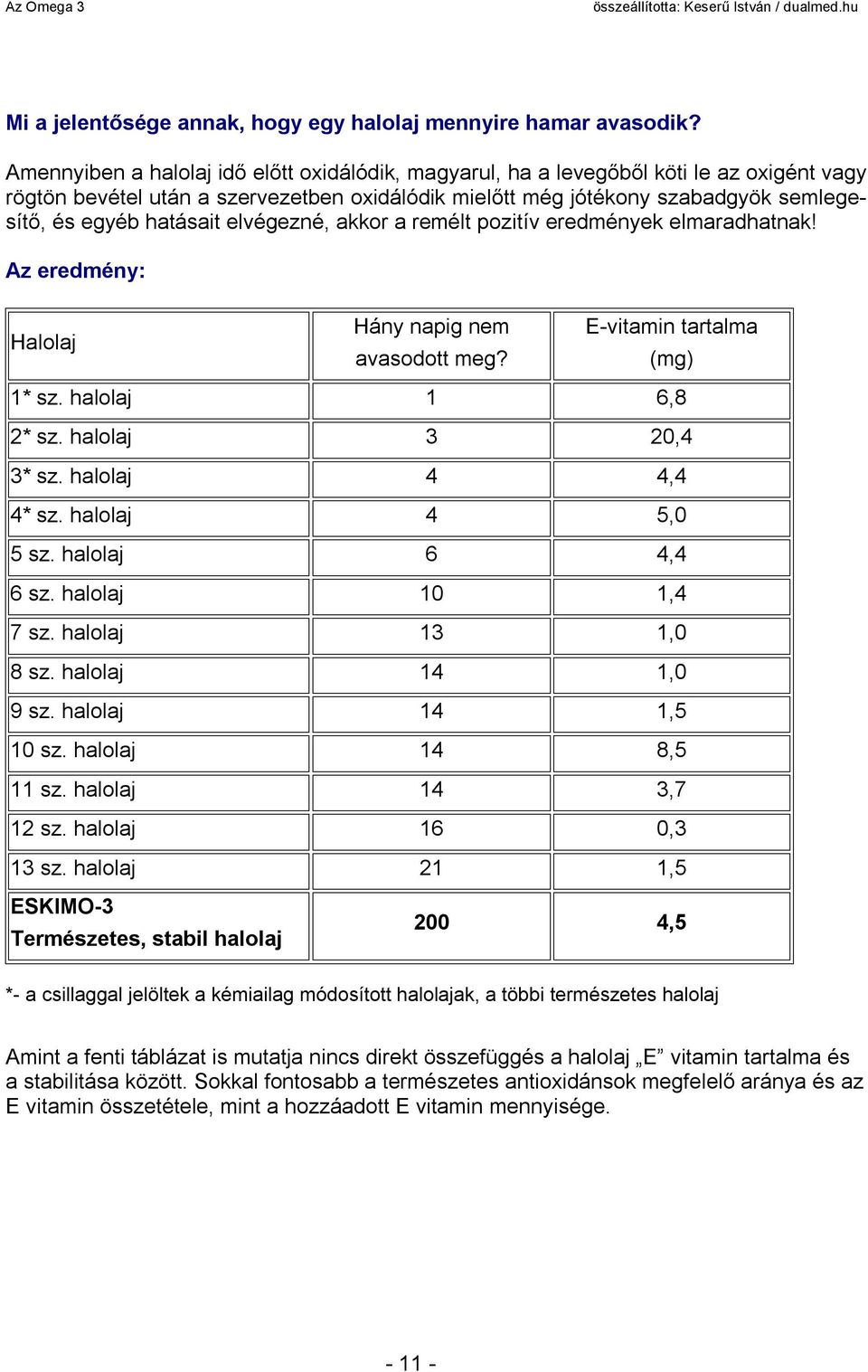 hatásait elvégezné, akkor a remélt pozitív eredmények elmaradhatnak! Az eredmény: Halolaj Hány napig nem avasodott meg? E-vitamin tartalma (mg) 1* sz. halolaj 1 6,8 2* sz. halolaj 3 20,4 3* sz.