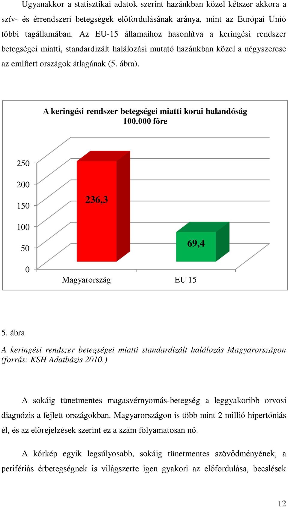 A keringési rendszer betegségei miatti korai halandóság 100.000 főre 250 200 150 236,3 100 50 0 69,4 Magyarország EU 15 5.