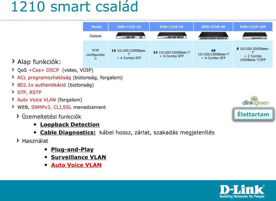 1x authentikáció (biztonság) STP, RSTP Auto Voice VLAN (forgalom) H/W configuratio n WEB, SNMPv3, CLI,SSL menedzsment Üzemeltetési funkciók Loopback