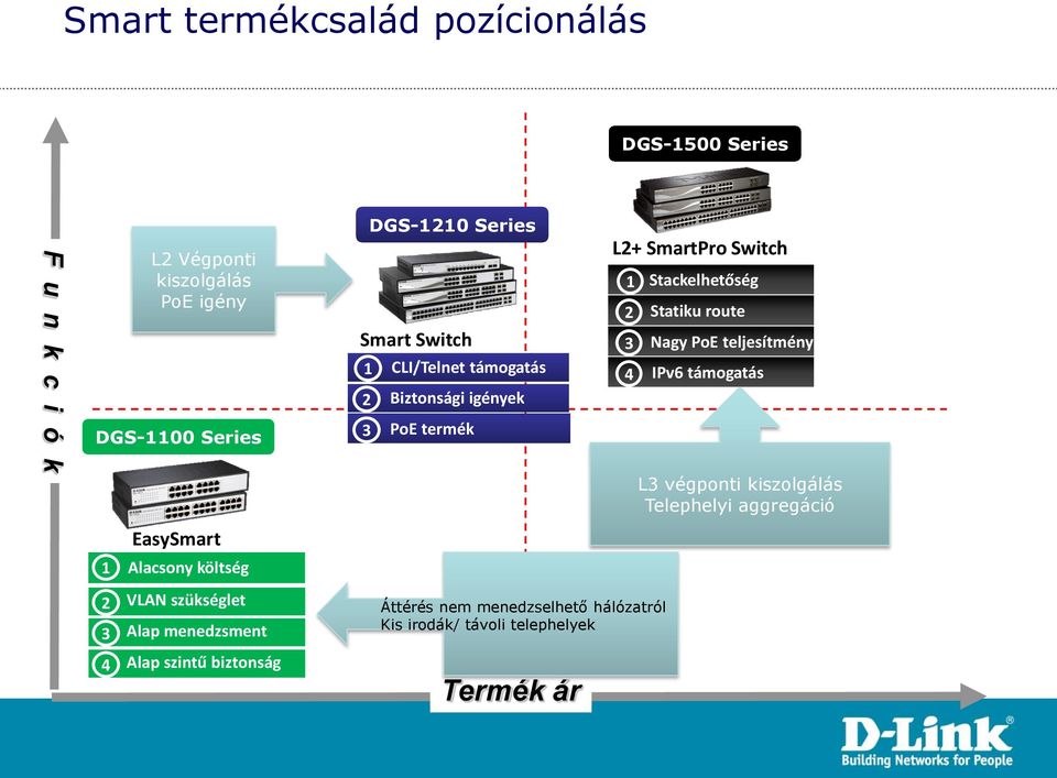 termék Áttérés nem menedzselhető hálózatról Kis irodák/ távoli telephelyek Termék ár L2+ SmartPro Switch 1 Stackelhetőség 2 Statiku route 3