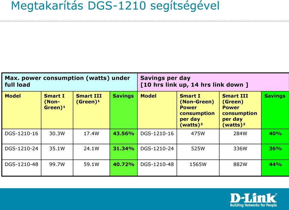 Green)¹ Smart III (Green)¹ Savings Model Smart I (Non-Green) Power consumption per day (watts)² Smart III (Green) Power