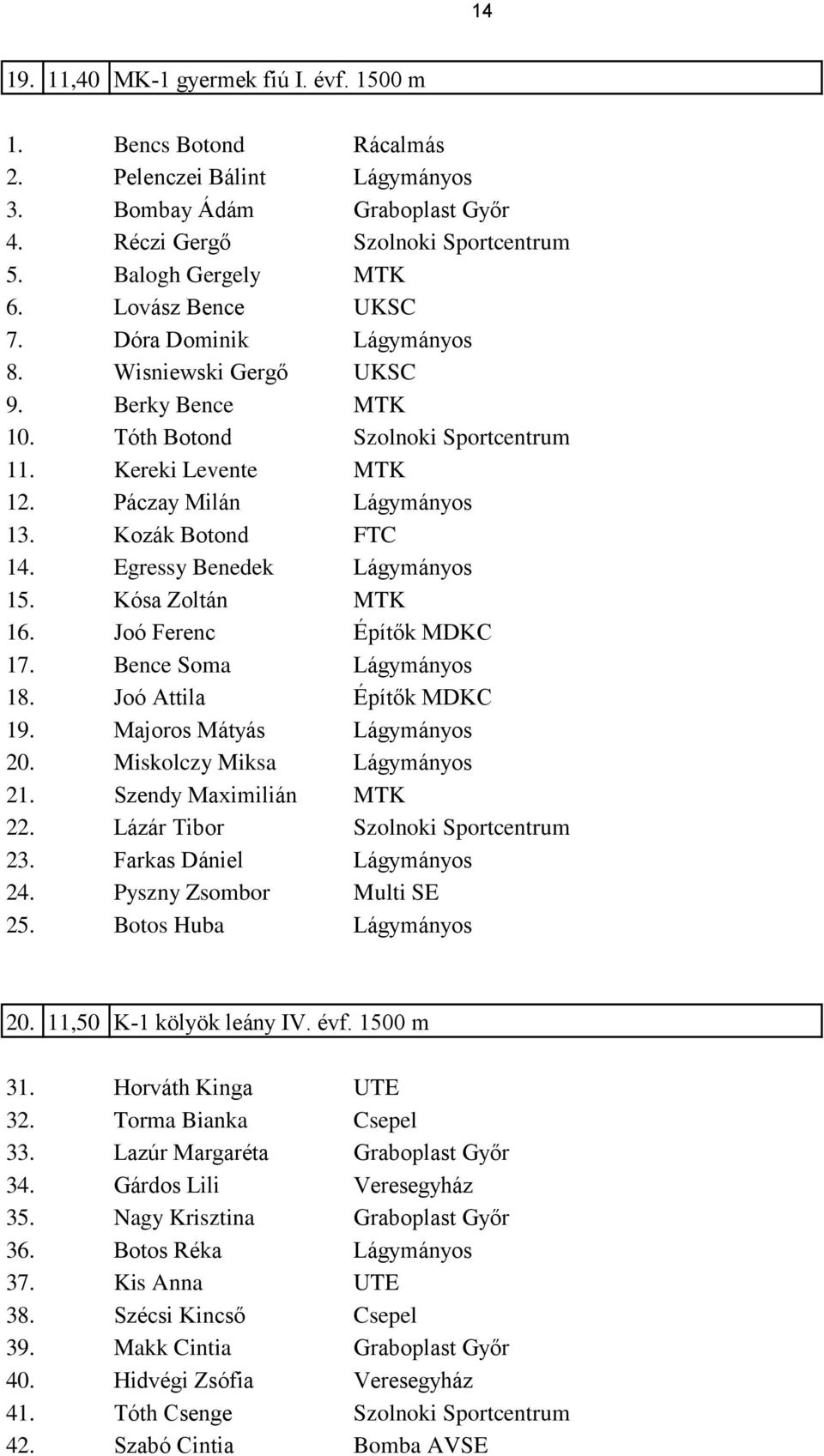 Tóth Botond Szolnoki Sportcentrum 1 Kereki Levente MTK 1 Páczay Milán 1 Kozák Botond FTC 1 Egressy Benedek 1 Kósa Zoltán MTK 1 Joó Ferenc Építők MDKC 17. Bence Soma 18. Joó Attila Építők MDKC 19.