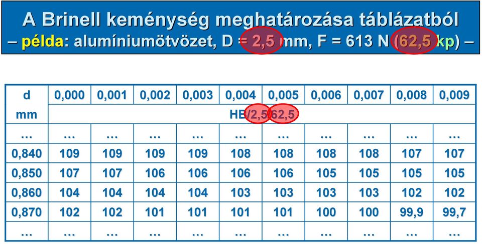 HB/2,5/62,5 0,840 109 109 109 109 108 108 108 108 107 107 0,850 107 107 106 106 106 106 105 105