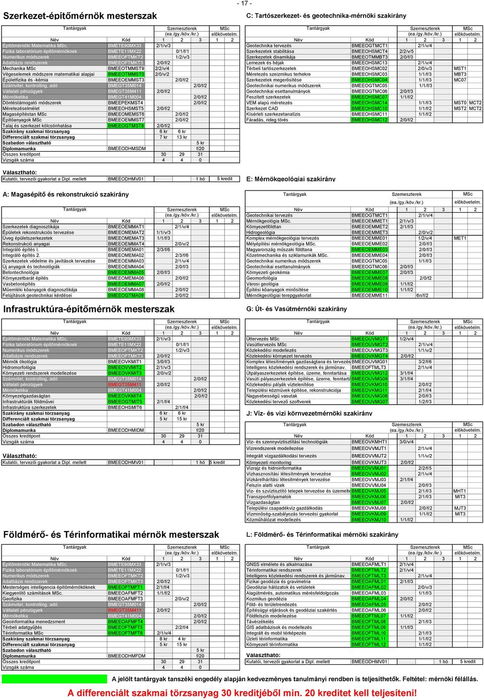 BMETE90MX33 2/1/v/3 Geotechnika tervezés BMEEOGTMCT1 2/1/v/4 Fizika laboratórium építőmérnöknek BMETE11MX22 0/1/f/1 Szerkezetek stabilitása BMEEOHSMCT4 2/2/v/5 Numerikus módszerek BMEEOFTMKT2 1/2/v/3