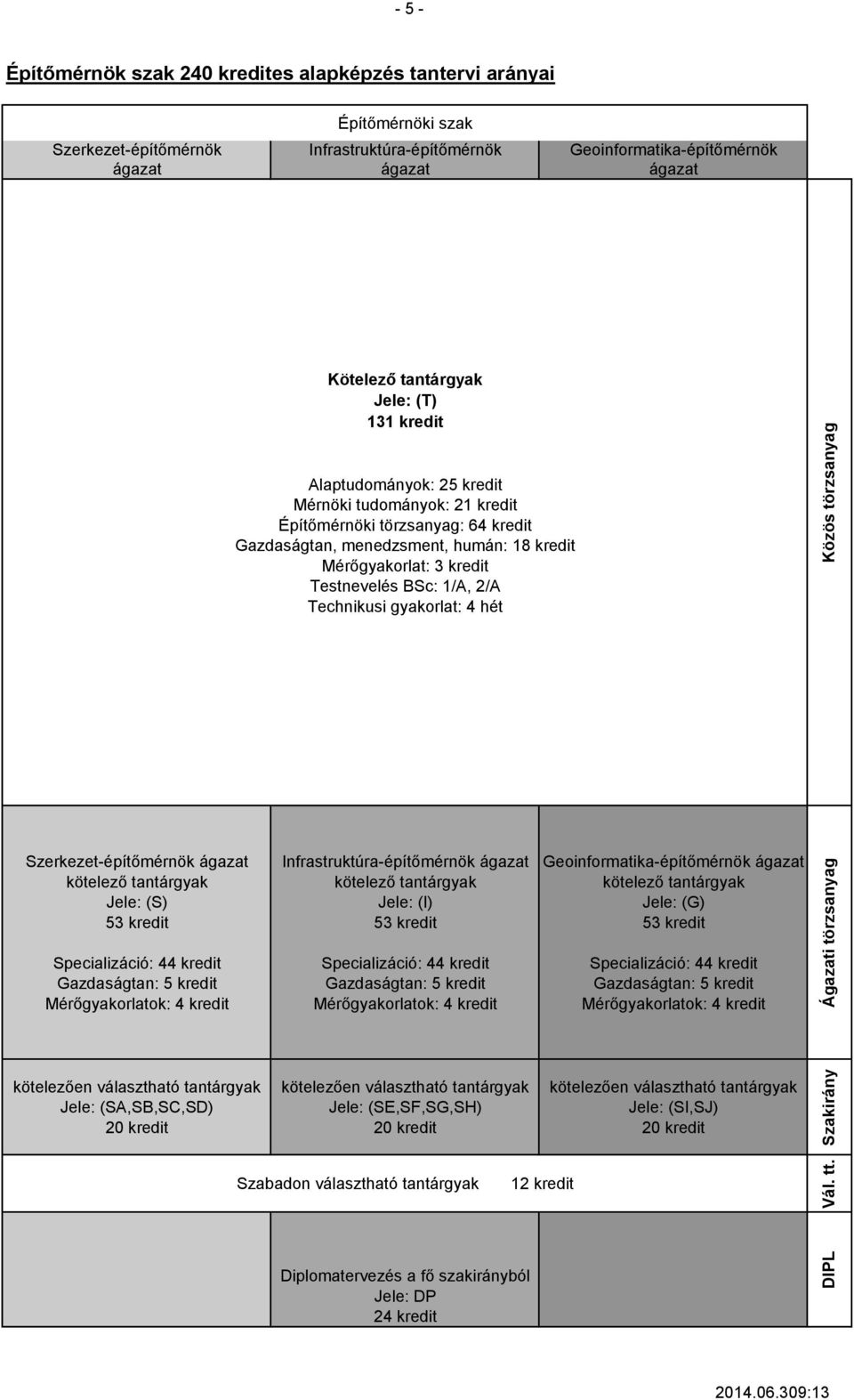 Geoinformatika-építőmérnök ágazat ágazat ágazat Kötelező tantárgyak Jele: (T) 131 kredit Alaptudományok: 25 kredit Mérnöki tudományok: 21 kredit Építőmérnöki törzsanyag: 64 kredit Gazdaságtan,