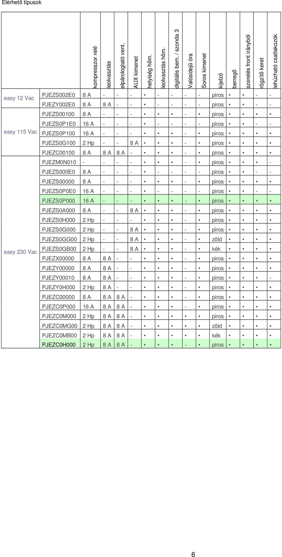 PJEZY002E0 8 A 8 A - - - - - - piros - - PJEZS00100 8 A - - - - piros PJEZS0P1E0 1 A - - - - - - - piros - - PJEZS0P100 1 A - - - - piros PJEZS0G100 2 Hp - - 8 A - piros PJEZC00100 8 A 8 A 8 A - -