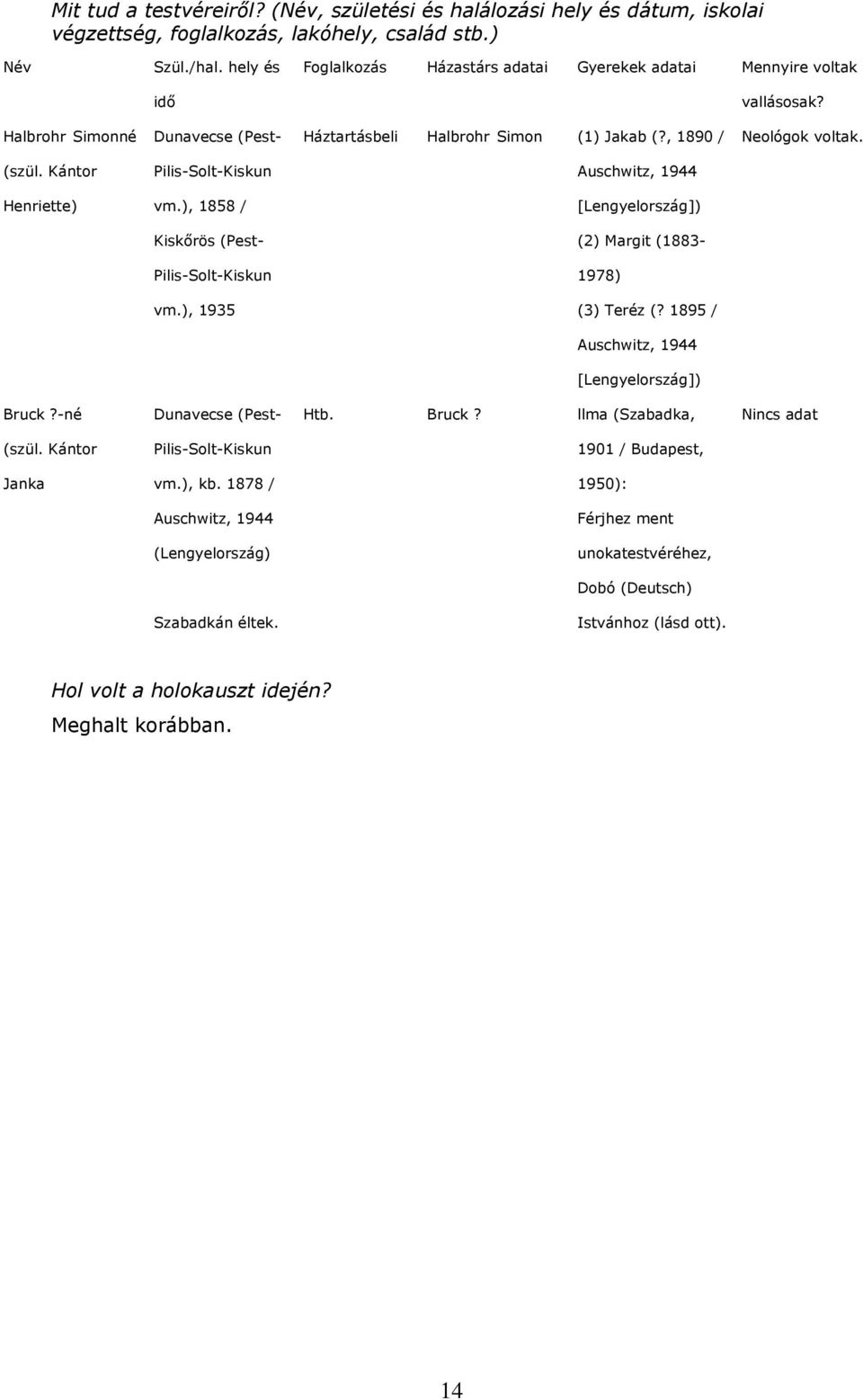 Kántor Pilis-Solt-Kiskun Auschwitz, 1944 Henriette) vm.), 1858 / [Lengyelország]) Kiskőrös (Pest- (2) Margit (1883- Pilis-Solt-Kiskun 1978) vm.), 1935 (3) Teréz (?