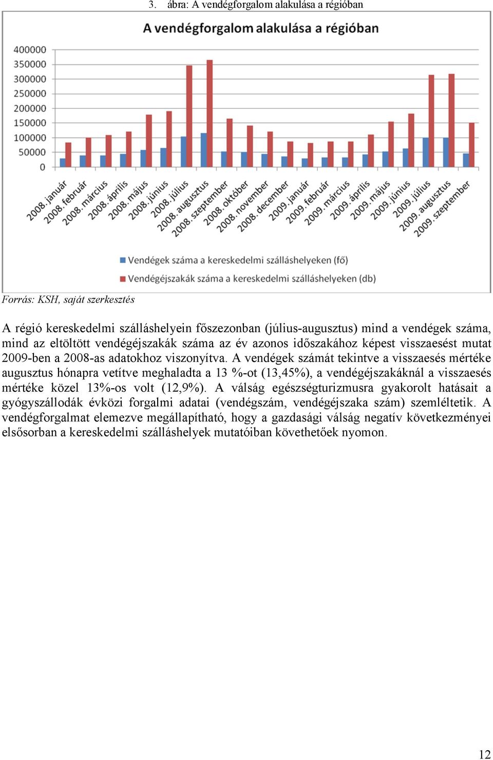 A vendégek számát tekintve a visszaesés mértéke augusztus hónapra vetítve meghaladta a 13 %-ot (13,45%), a vendégéjszakáknál a visszaesés mértéke közel 13%-os volt (12,9%).