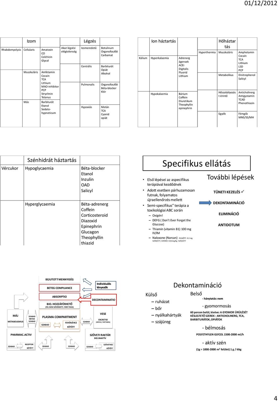 Digitalis Fluorid Hypokalaemia Bárium Coffein Diuretikum Theophyllin epinephrin Hőháztar tás Hyperthermia Muszkuláris Amphetamin LSD Metabolikus Hőszabályozás t érintő Egyéb Dinitrophenol Salicyl