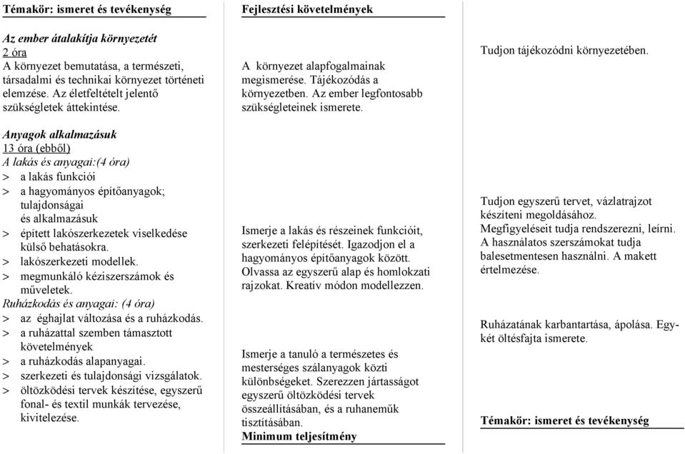 Anyagok alkalmazásuk 13 óra (ebből) A lakás és anyagai:(4 óra) > a lakás funkciói > a hagyományos építőanyagok; tulajdonságai és alkalmazásuk > épített lakószerkezetek viselkedése külső behatásokra.