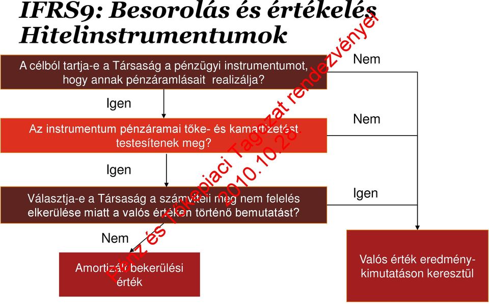 Igen Az instrumentum pénzáramai tőke- és kamatfizetést testesítenek meg?