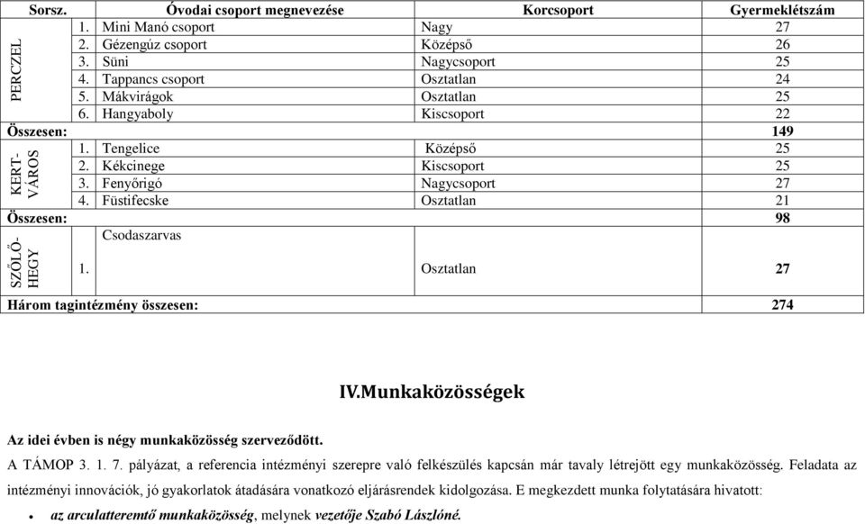 Füstifecske Osztatlan 21 Összesen: 98 Csodaszarvas 1. Osztatlan 27 Három tagintézmény összesen: 274 IV.Munkaközösségek Az idei évben is négy munkaközösség szerveződött. A TÁMOP 3. 1. 7.