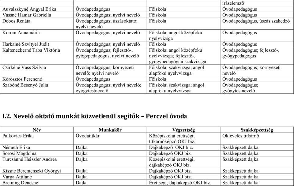 nevelő Főiskola Óvodapedagógus Kalteneckerné Taba Viktória Óvodapedagógus; fejlesztő-, Főiskola; angol középfokú gyógypedagógus; nyelvi nevelő nyelvvizsga; fejlesztő-, Óvodapedagógus; fejlesztő-,