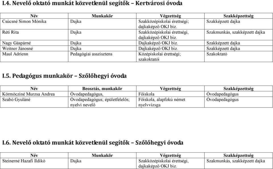 Szakképzett dajka Maul Adrienn Pedagógiai asszisztens Középiskolai érettségi; szakoktatói Szakoktató I.5.