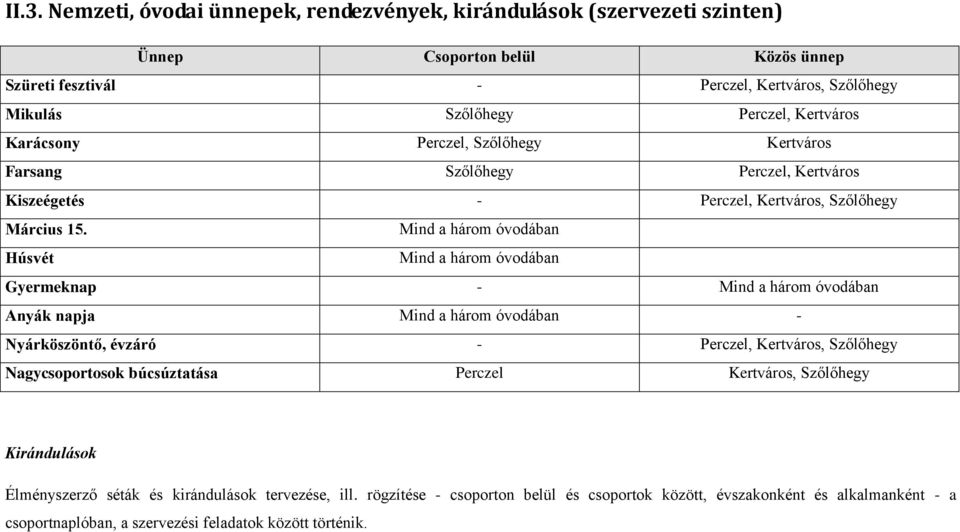 Mind a három óvodában Húsvét Mind a három óvodában Gyermeknap - Mind a három óvodában Anyák napja Mind a három óvodában - Nyárköszöntő, évzáró - Perczel, Kertváros, Szőlőhegy Nagycsoportosok