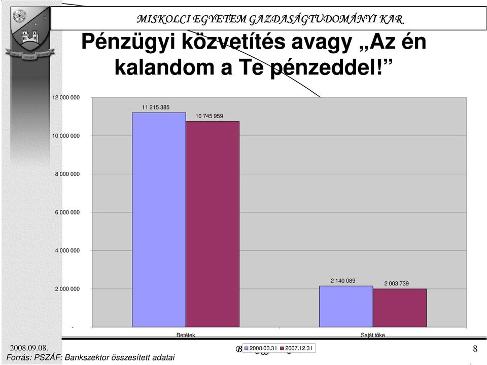 000 000 2 000 000 2 140 089 2 003 739 - Betétek Saját tıke 2008.09.