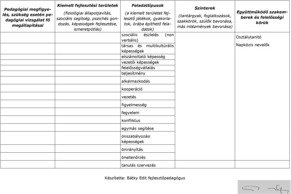 alkalmazkodás kooperáció vezetés figyelmesség fegyelem konfliktus egymás