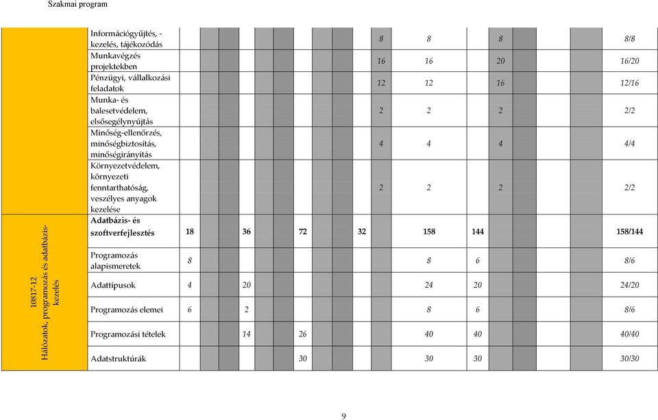 anyagok kezelése Adatbázis- és 8 8 8 8/8 16 16 20 16/20 12 12 16 12/16 2 2 2 2/2 4 4 4 4/4 2 2 2 2/2 szoftverfejlesztés 18 36 72 32 158 144 158/144