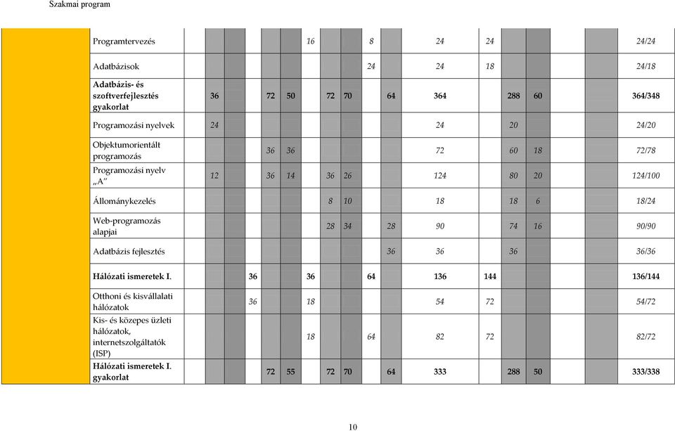 Web-programozás alapjai 28 34 28 90 74 16 90/90 Adatbázis fejlesztés 36 36 36 36/36 Hálózati ismeretek I.