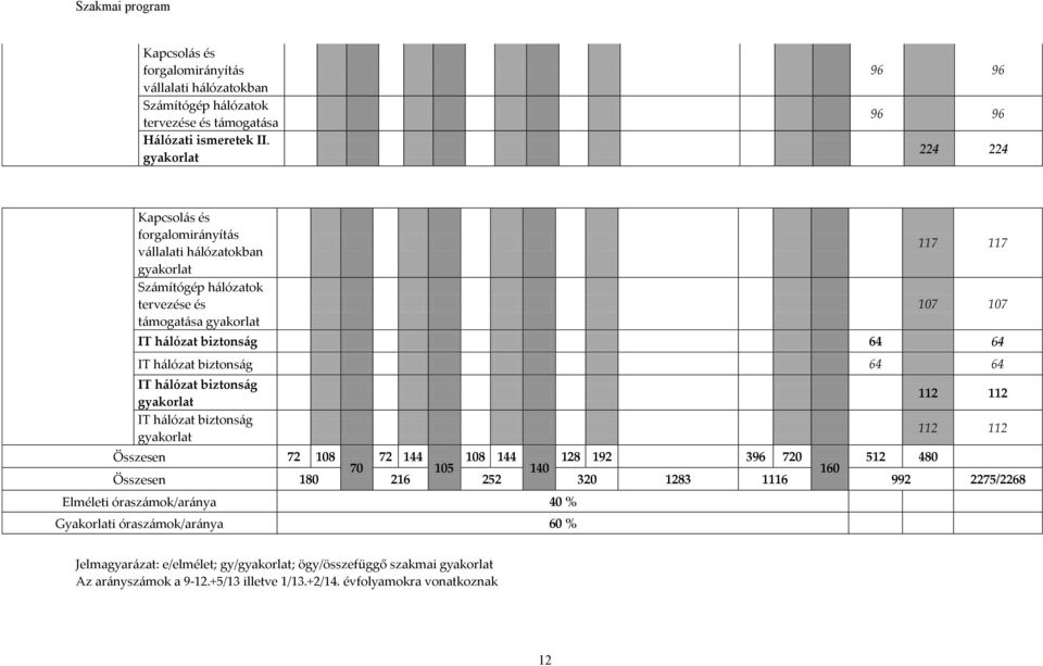 64 64 IT hálózat biztonság 64 64 IT hálózat biztonság gyakorlat IT hálózat biztonság gyakorlat 112 112 112 112 Összesen 72 108 72 144 108 144 128 192 396 720 512 480 70 105 140 160