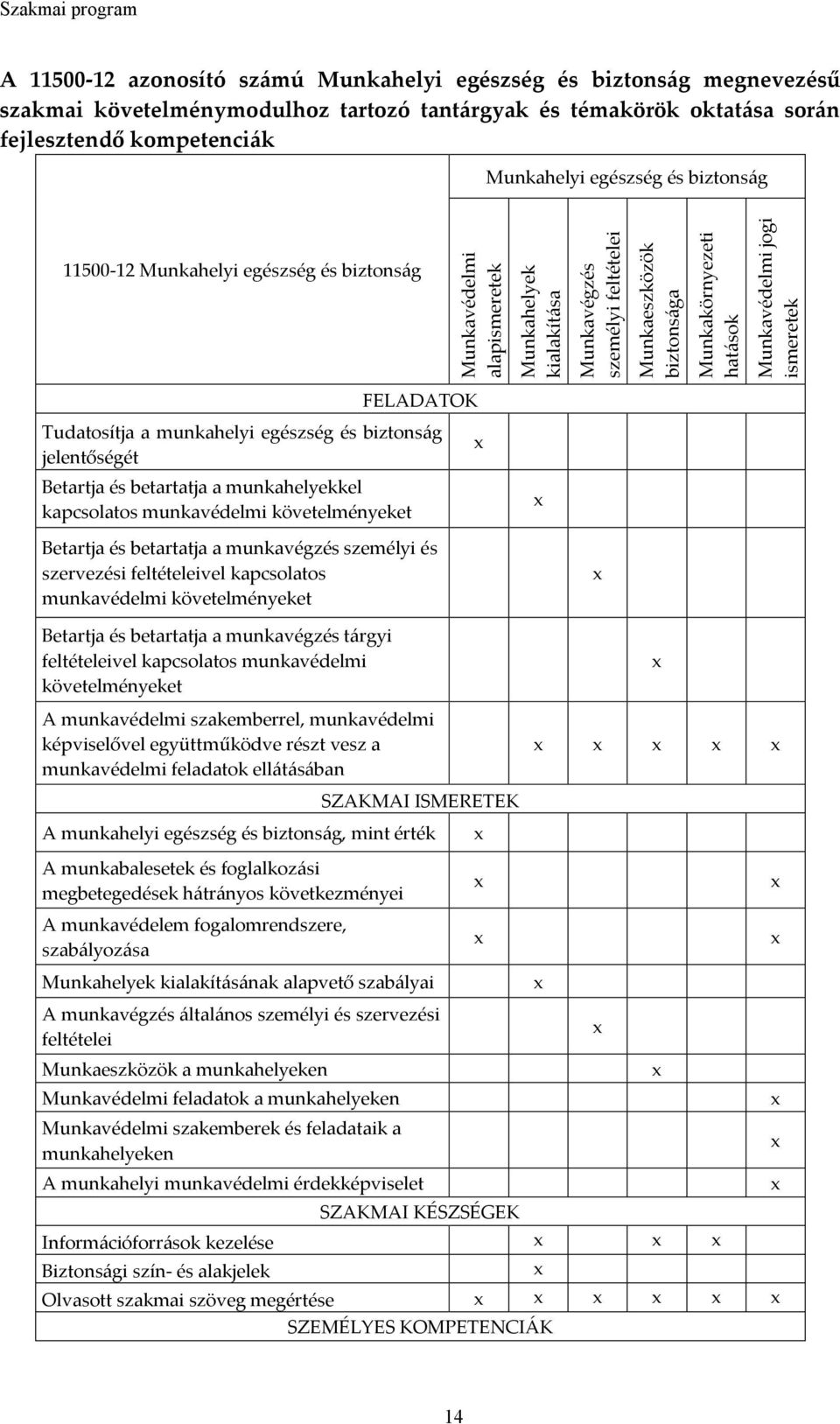 jogi ismeretek FELADATOK Tudatosítja a munkahelyi egészség és biztonság jelentőségét Betartja és betartatja a munkahelyekkel kapcsolatos munkavédelmi követelményeket Betartja és betartatja a