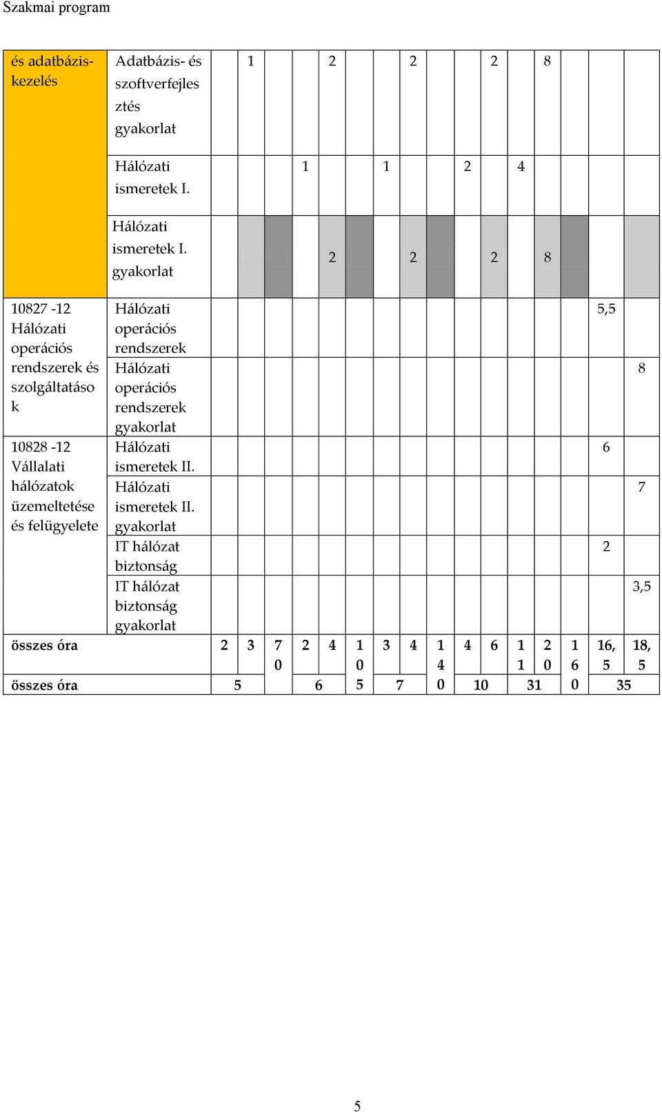 Hálózati operációs rendszerek Hálózati operációs rendszerek gyakorlat Hálózati ismeretek II.