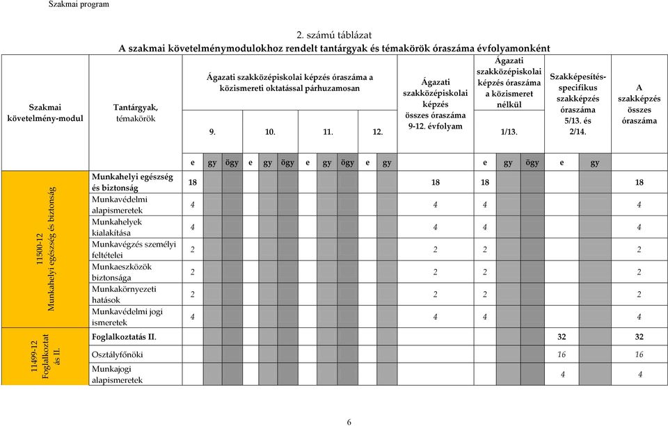 oktatással párhuzamosan a közismeret nélkül Tantárgyak, témakörök Ágazati szakközépiskolai képzés összes óraszáma 9-12. évfolyam 9. 10. 11. 12. 1/13. Szakképesítésspecifikus szakképzés óraszáma 5/13.