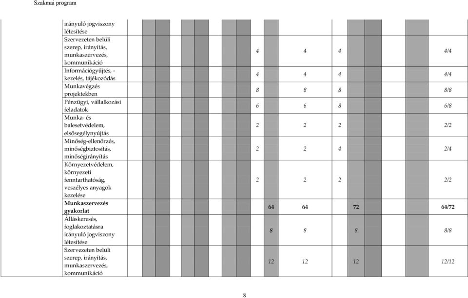 Környezetvédelem, környezeti fenntarthatóság, veszélyes anyagok kezelése Munkaszervezés gyakorlat Álláskeresés, foglakoztatásra irányuló jogviszony létesítése