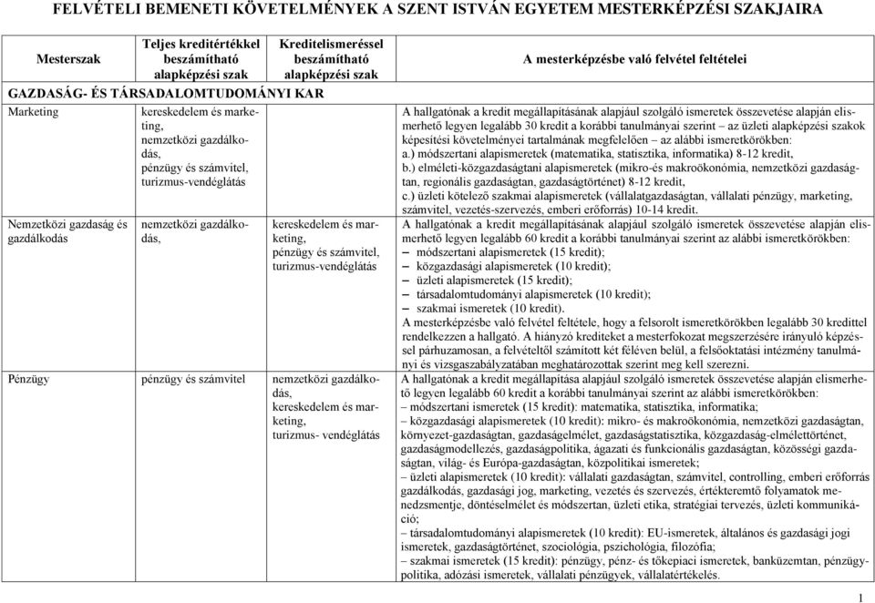 legyen legalább 30 kredit a korábbi tanulmányai szerint az üzleti alapképzési szakok képesítési követelményei tartalmának megfelelően az alábbi ismeretkörökben: a.