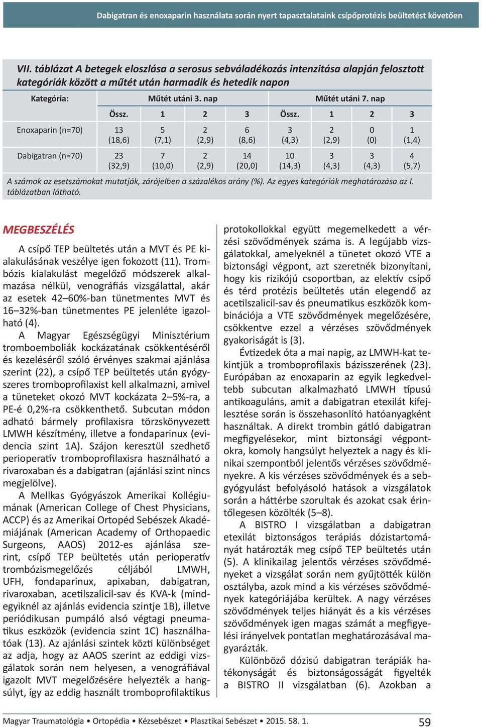 nap Enoxaparin (n=70) 13 (18,6) Dabigatran (n=70) 23 (32,9) Össz. 1 2 3 Össz.