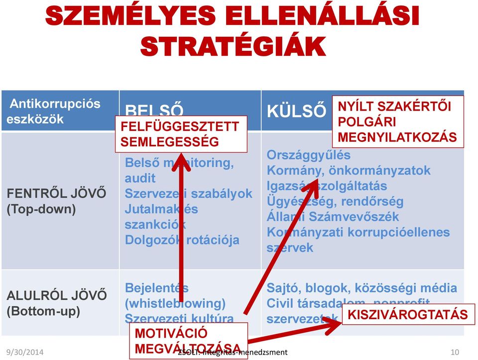 Igazságszolgáltatás Ügyészség, rendőrség Állami Számvevőszék Kormányzati korrupcióellenes szervek ALULRÓL JÖVŐ (Bottom-up) Bejelentés (whistleblowing)