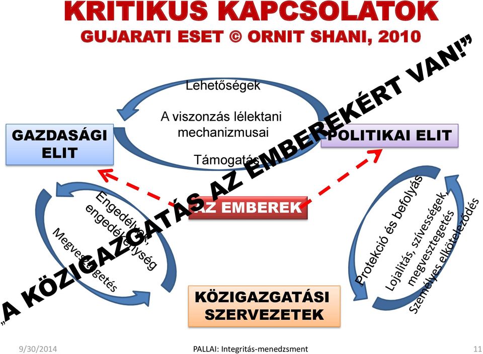 mechanizmusai Támogatás POLITIKAI ELIT AZ EMBEREK