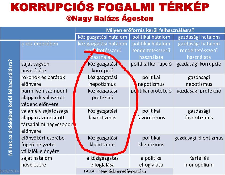 azonosított társadalmi nagycsoport előnyére előnyökért cserébe függő helyzetet vállalók előnyére saját hatalom növelésére Milyen erőforrás kerül felhasználásra?