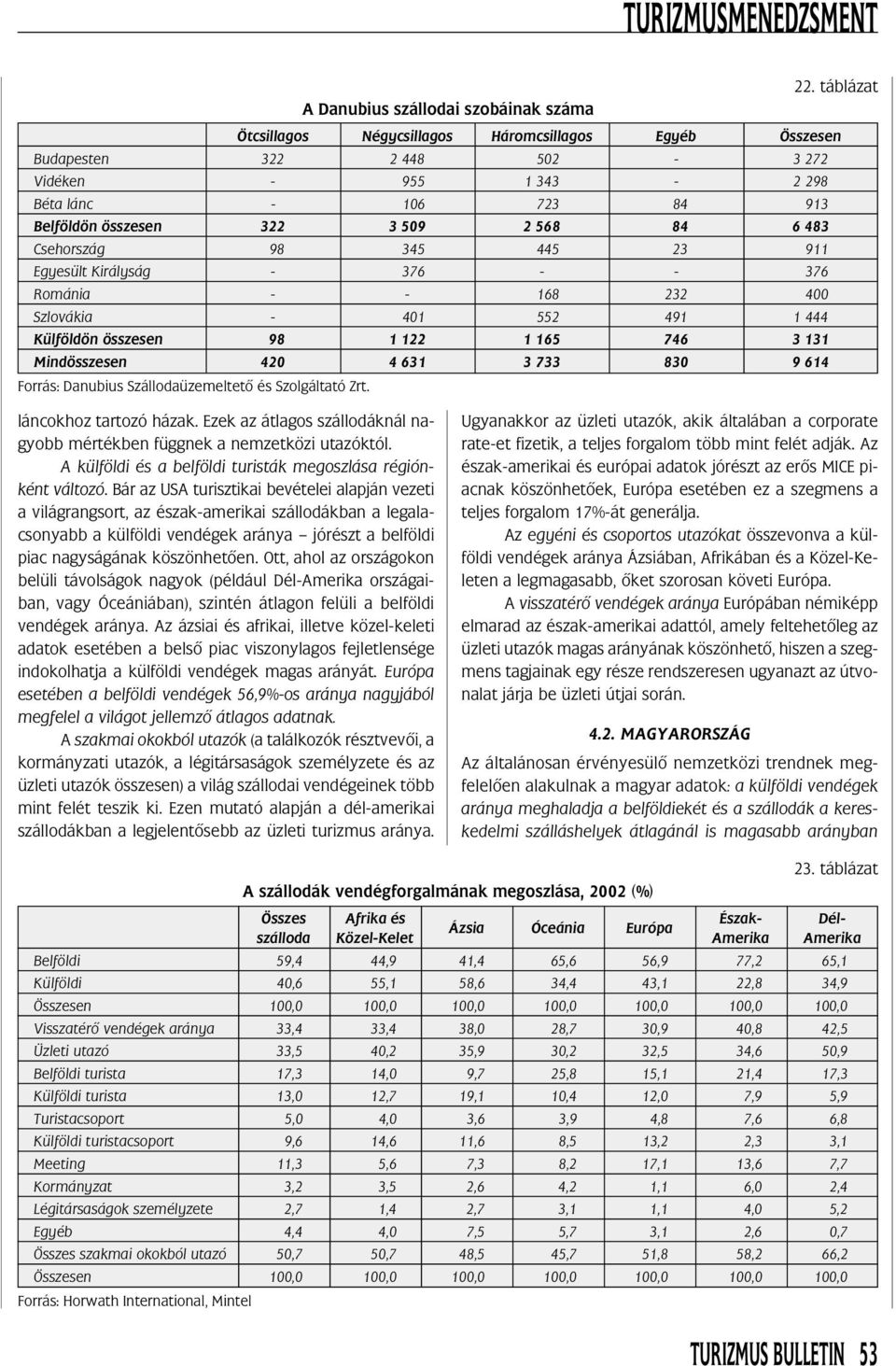 Mindösszesen 420 4 631 3 733 830 9 614 Forrás: Danubius Szállodaüzemeltetõ és Szolgáltató Zrt. láncokhoz tartozó házak. Ezek az átlagos szállodáknál nagyobb mértékben függnek a nemzetközi utazóktól.