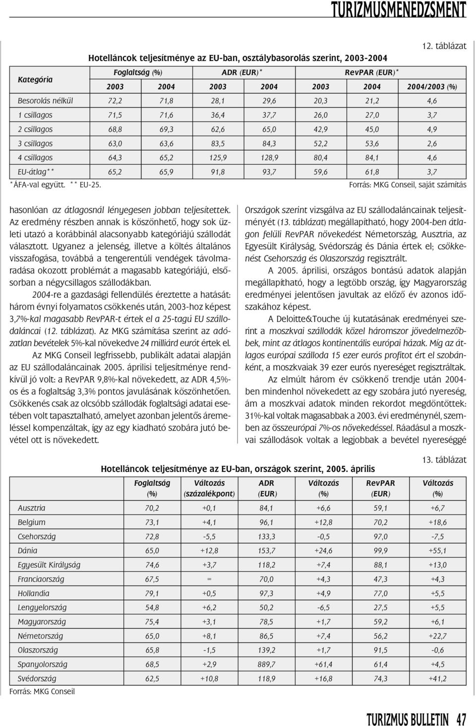 128,9 80,4 84,1 4,6 EU-átlag** 65,2 65,9 91,8 93,7 59,6 61,8 3,7 *ÁFA-val együtt. ** EU-25. Forrás: MKG Conseil, saját számítás hasonlóan az átlagosnál lényegesen jobban teljesítettek.