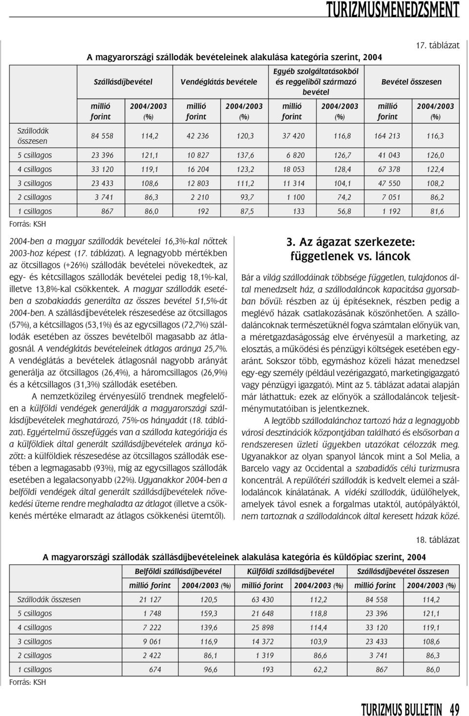 2004/2003 millió 2004/2003 millió 2004/2003 millió 2004/2003 forint (%) forint (%) forint (%) forint (%) 84 558 114,2 42 236 120,3 37 420 116,8 164 213 116,3 5 csillagos 23 396 121,1 10 827 137,6 6